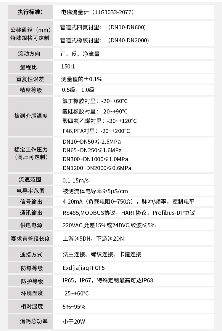 智能型電磁流量計技術(shù)指標(biāo)對照表