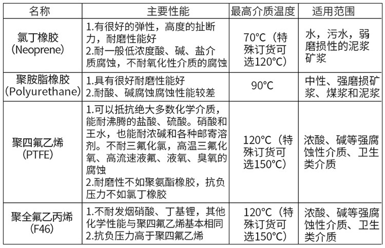 智能型電磁流量計襯里材料對照表