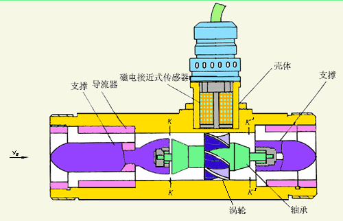 卡箍式液體渦輪流量計工作原理圖