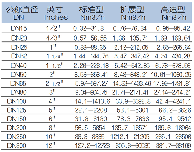 管道式熱式氣體質(zhì)量流量計流量范圍表